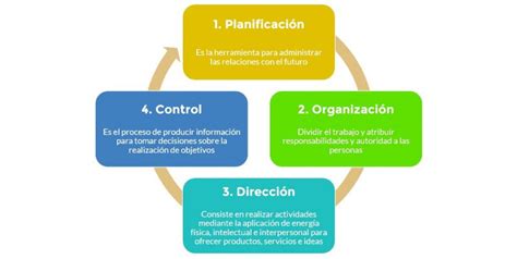 Proceso Administrativo Qué Es Etapas Importancia