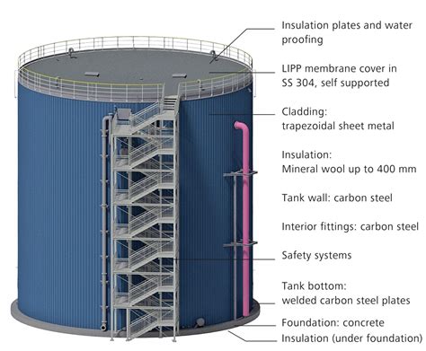 Thermal Storage Tank Large Solution To Effectively Store Excessive Heat