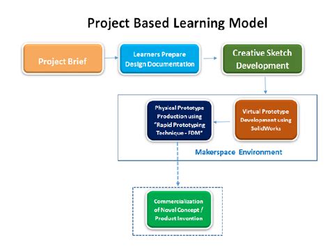 Project Based Learning Pbl Mdel Download Scientific Diagram