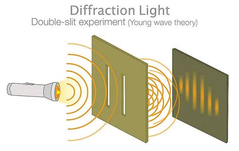 Light Duality Fenomena Cahaya Yang Memiliki Sifat Gelombang Dan