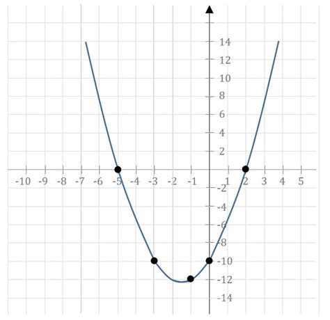 Quadratics Graphs Worksheet