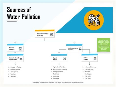 Sources Of Water Pollution Causes Ppt Powerpoint Presentation File