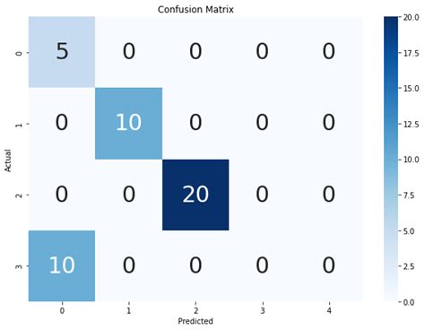 Python Draw Confusion Matrix