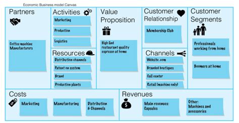 The Triple Layered Business Model Canvas A Tool To Design More