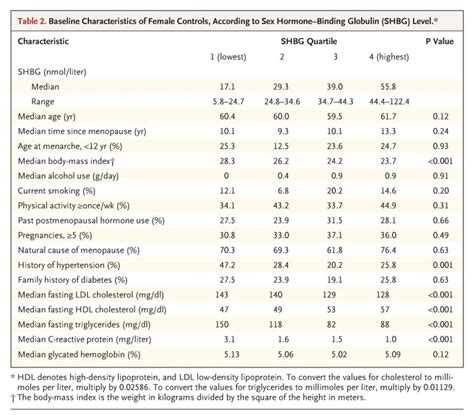 Sex Hormonebinding Globulin And Risk Of Type 2 Diabetes In Women And Men Nejm