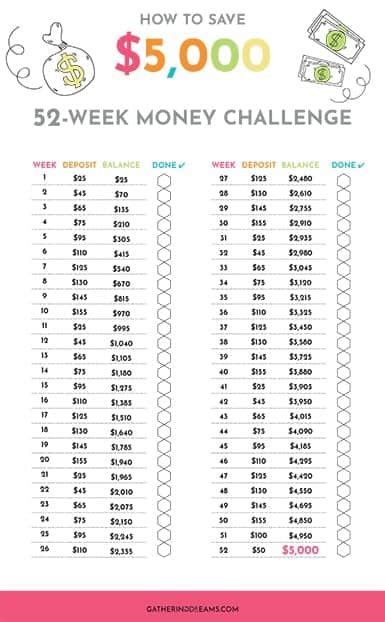 The 100 envelope challenge promises that you'll save $5,050 in only 100 days! How To Easily Save 5000 52 Week Money Challenge | Surveys ...