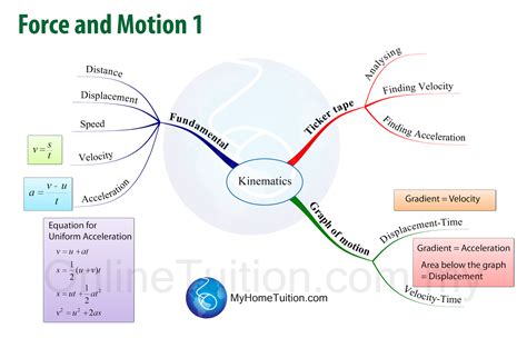 Chapte 9 lectic chages, foces, an fiels 6 9. SPM Form 4 Physics Mind Map Formulae List - Chapter 2 ...