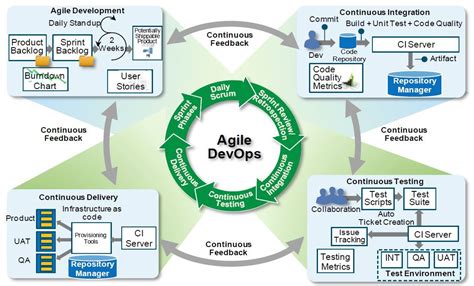 Devops In Agile Agile Development Coding Agile