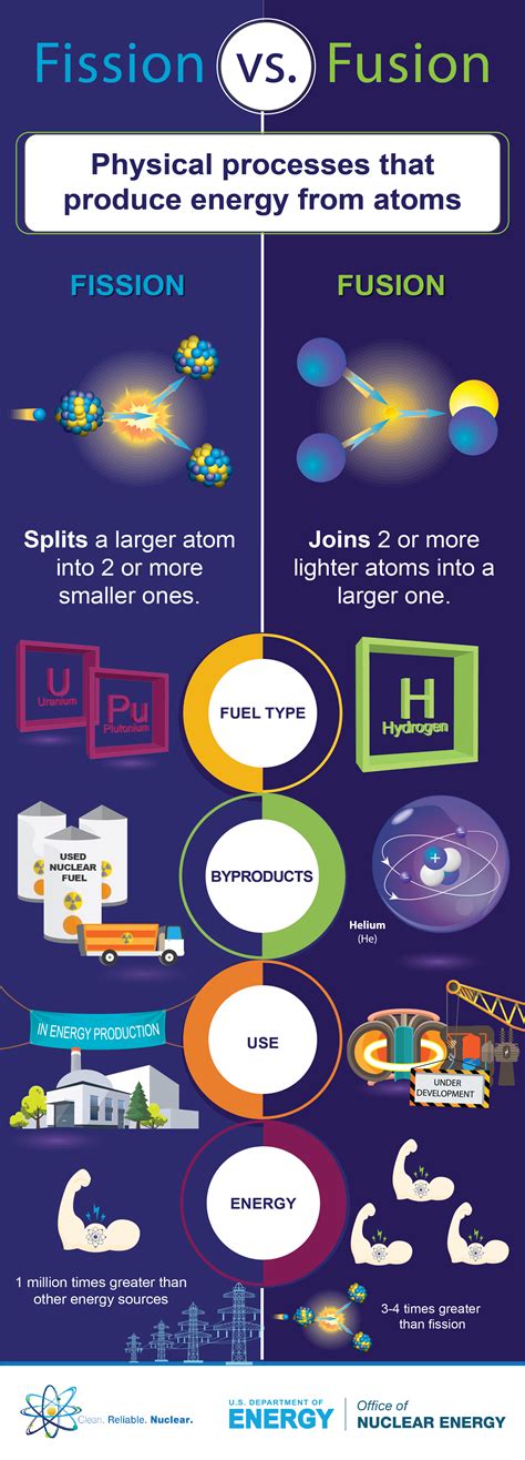 Infographic Fission Vs Fusion Whats The Difference Department Of