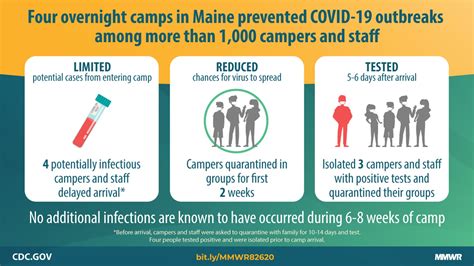 Cdc Says 4 Maine Camps Successfully Prevented Covid 19 Outbreaks