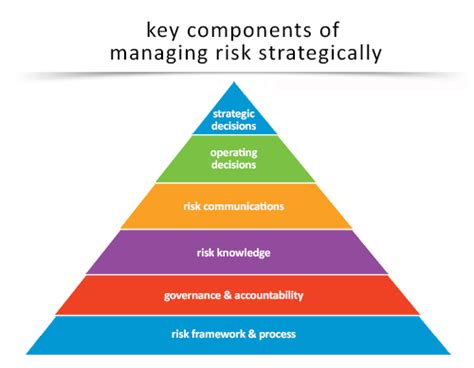 Strategic management can be either prescriptive or descriptive. Achieving results through strategic risk management ...