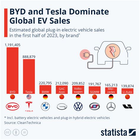 Chart Byd And Tesla Dominate Global Ev Sales Statista