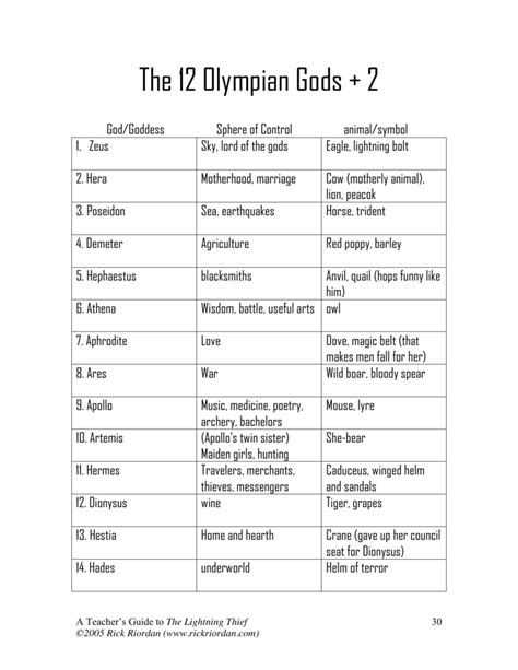 12 Olympian Gods Chart