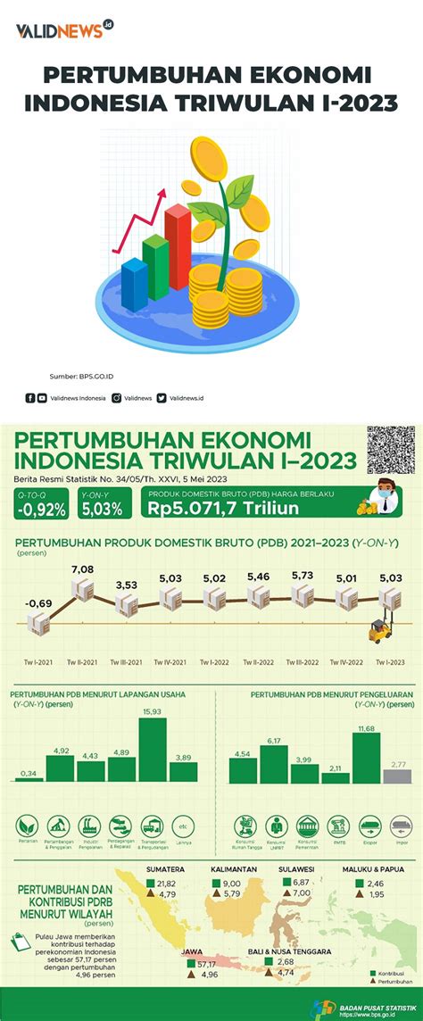 Pertumbuhan Ekonomi Indonesia Triwulan I