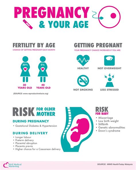 Pregnancy And Your Age Mandb Medical Marketing