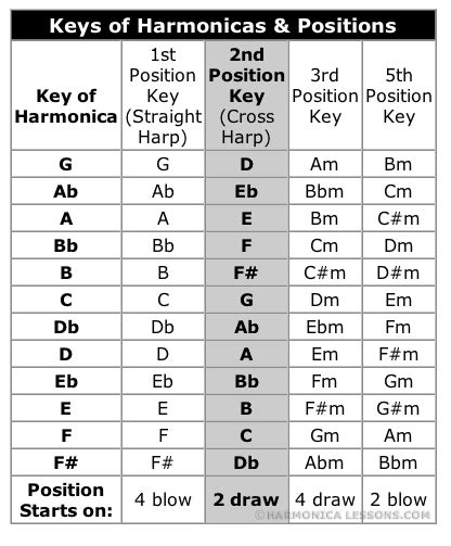 There are two main methods third position is a fifth up from second position. Pin on Music