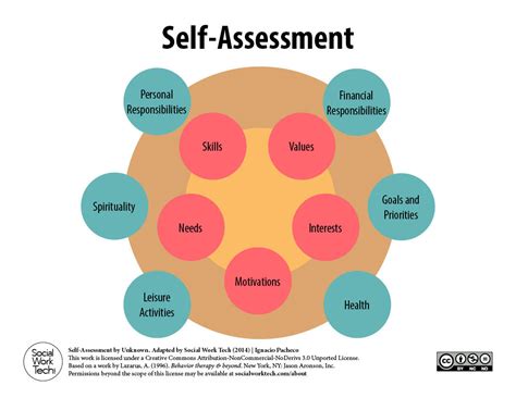 A Self Assessment Tool For Clients And Social Work Professionals