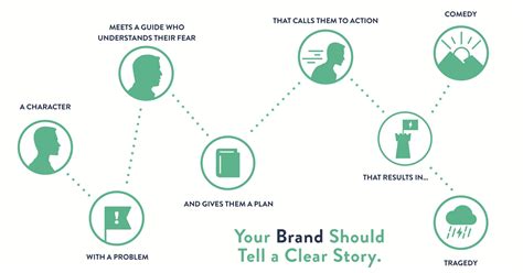 Maybe you would like to learn more about one of these? Book Review - StoryBrand
