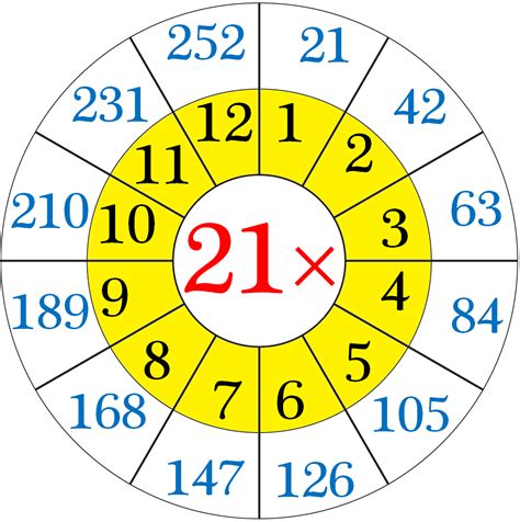 Multiplication Table Of 21 Read And Write The Table Of 21 21 Times