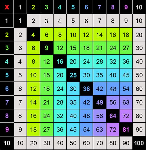 Colorful Multiplication Chart