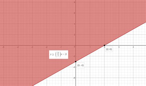 Y = m x + b y = m x + b. How do you graph the inequality y>=3/2x-3? | Socratic