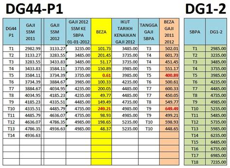 Dulu saya pun dg41p2, bila naik ke dg44 pegi ke p1 dengan gaji yang sama dengan orang yang dg41 p1 semula. LAMAN PAK GURU ASAN: PERBEZAAN ANTARA TANGGA GAJI SBPA DAN ...