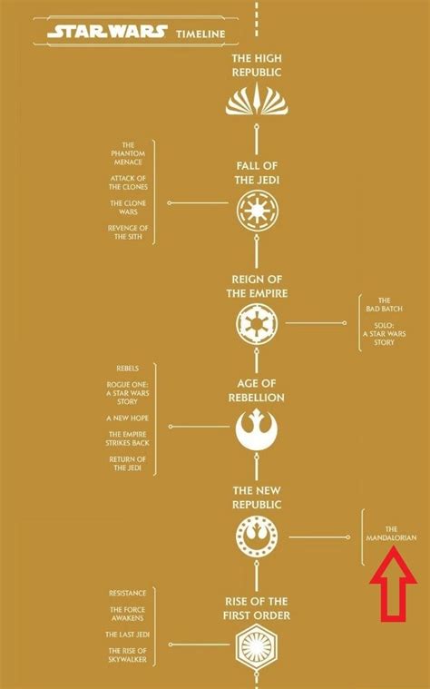 Star Wars Here Is Where All The New Shows Fit On The Disney Timeline