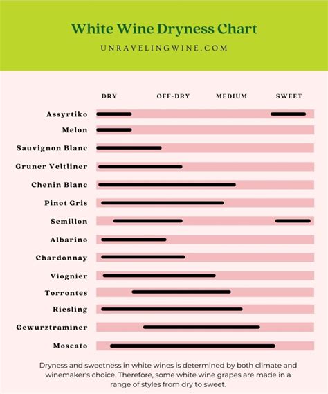 White Wine Sweetness Chart