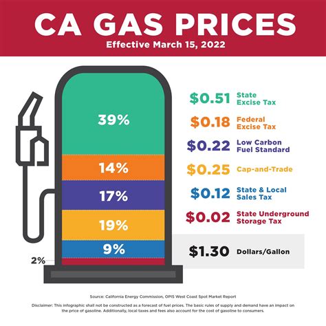 Gov Newsoms Fib About Californias Highest In The Nation Gas Prices