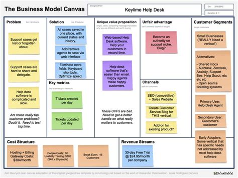 An Introduction To Lean Canvas Business Model Canvas Business Canvas