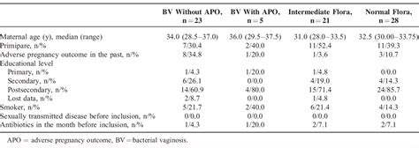 Table 1 From Vaginal Mucosal Homeostatic Response May Determine Pregnancy Outcome In Women With