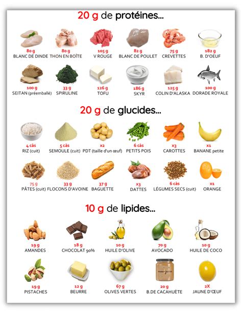 Tableau déquivalences alimentaires Glucides aliments Calories des aliments Rééquilibrage