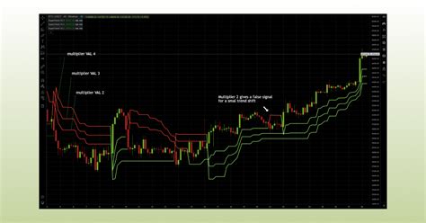 Supertrend Indicator How To Set Up Use And Create Profitable Strategy