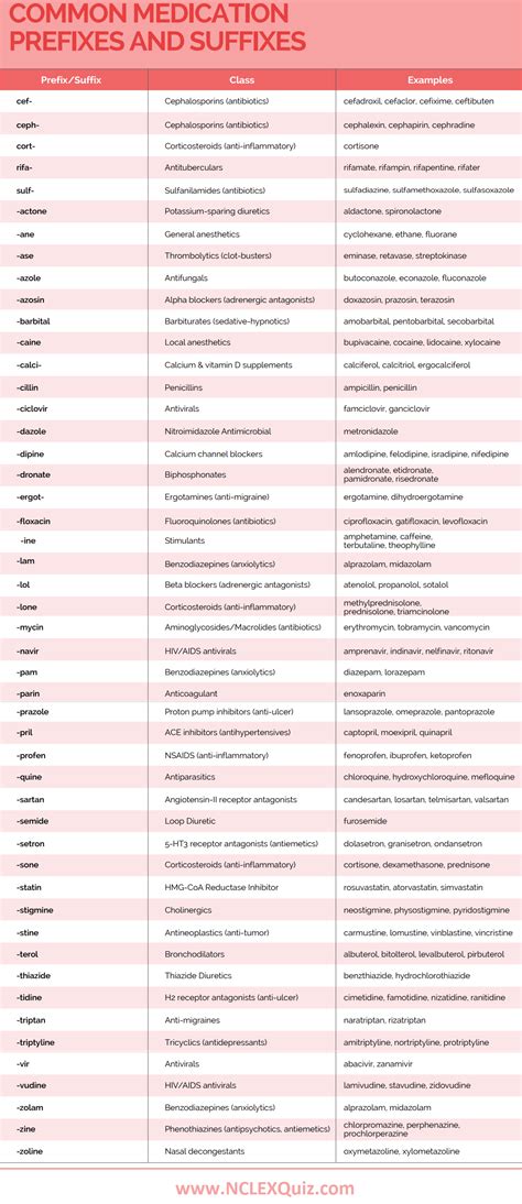 Common Medication Prefixes And Suffixes Nclex Quiz Pharmacology