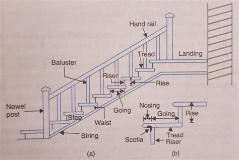 20 Technical Terms Related To Stairs As In Building Construction