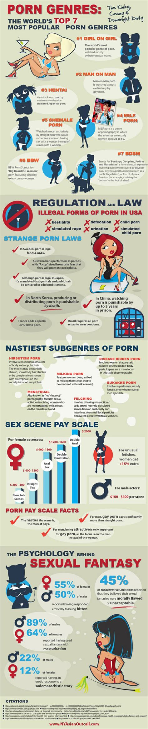 The Worlds Top Most Popular Porn Genres Infographic