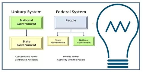 Unitary And Centralized Government Political Systems
