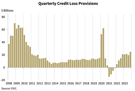 Remarks By Fdic Chairman Martin Gruenberg On The Fourth Quarter 2023 Quarterly Banking Profile