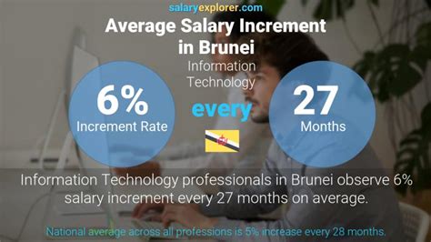The range for our most popular information technology positions (listed. Information Technology Average Salaries in Brunei 2020 ...