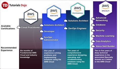 Amazon web services or aws alone owns over 60% of the public cloud market. Which AWS Certification Exam Is Right For Me? - Tutorials Dojo