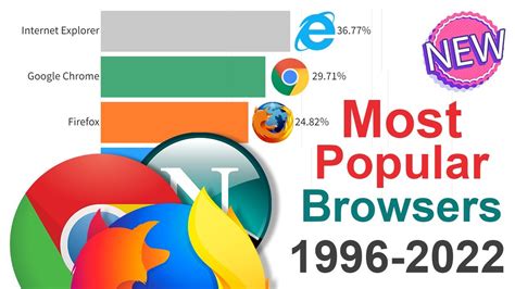 New Most Popular Web Browsers 1996 2022 Youtube