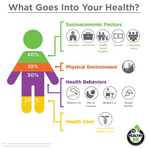 What Are The Social Determinants Of Health Healthy Br