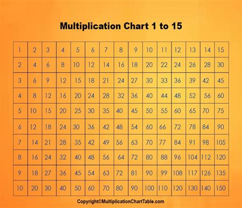Multiplication Chart Table 1-15 [Printable & PDF]