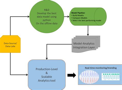Devising Your Deployment Strategy Ml Model Manufacturing Data Analytics