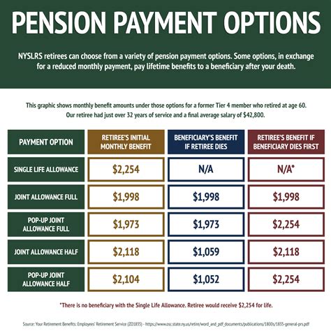 Pension Payment Options Archives New York Retirement News