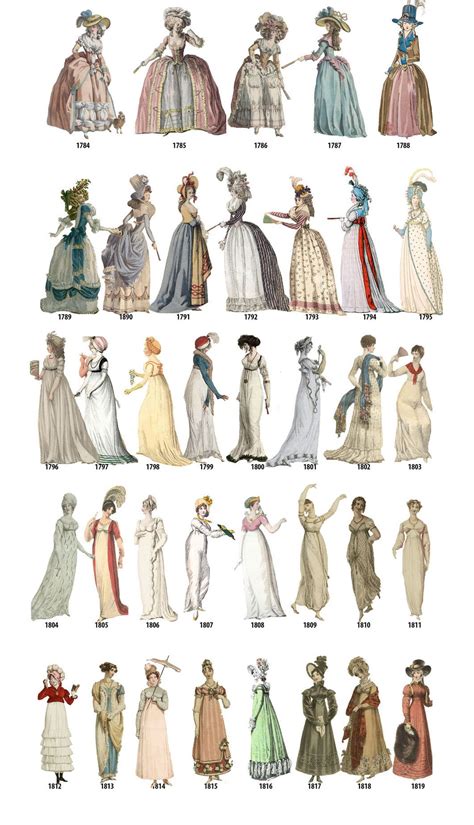 A Timeline Of Womens Fashion From 1784 1970 Fashion History Timeline