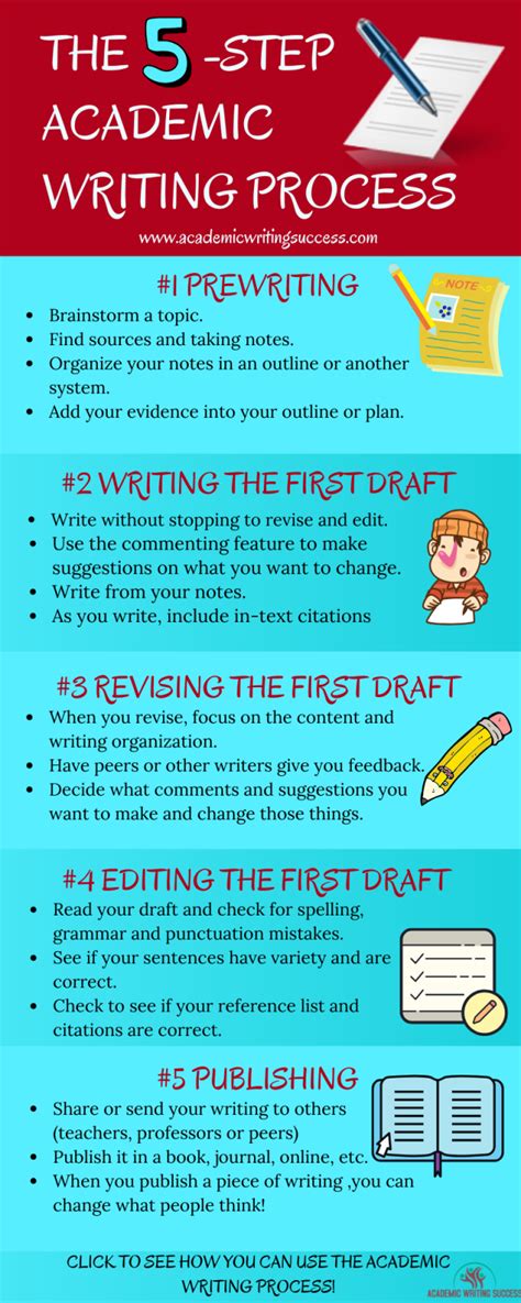 A Quick Tutorial On The Academic Writing Process Academic Writing Success