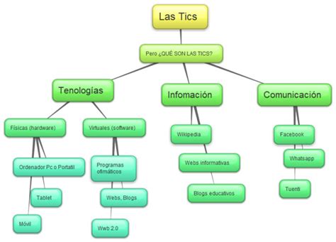 Mapa Conceptual De Las Tics ¡guía Paso A Paso