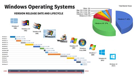 Windows Operating Systems Timeline
