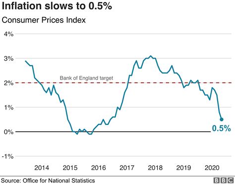 Uk Inflation Rate At Fresh Four Year Low As Fuel Prices Slump Bbc News